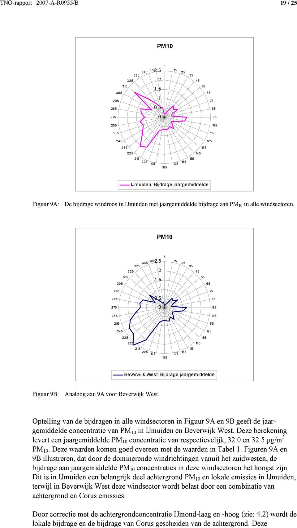 Optelling van de bijdragen in alle windsectoren in Figuur 9A en 9B geeft de jaargemiddelde concentratie van PM 1 in IJmuiden en Beverwijk West.