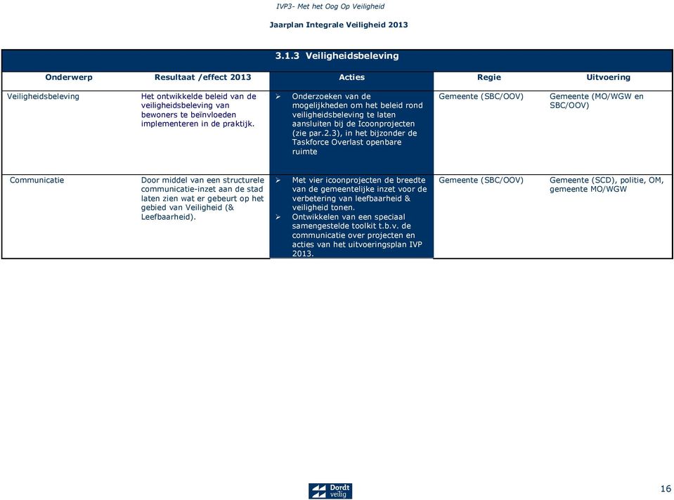 3), in het bijzonder de Taskforce Overlast openbare ruimte Gemeente (SBC/OOV) Gemeente (MO/WGW en SBC/OOV) Communicatie Door middel van een structurele communicatie-inzet aan de stad laten zien wat