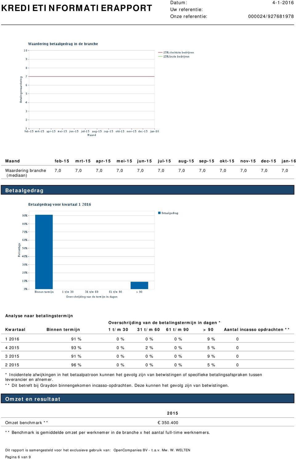 2 % 0 % 5 % 0 3 2015 91 % 0 % 0 % 0 % 9 % 0 2 2015 96 % 0 % 0 % 0 % 5 % 0 * Incidentele afwijkingen in het betaalpatroon kunnen het gevolg zijn van betwistingen of specifieke betalingsafspraken