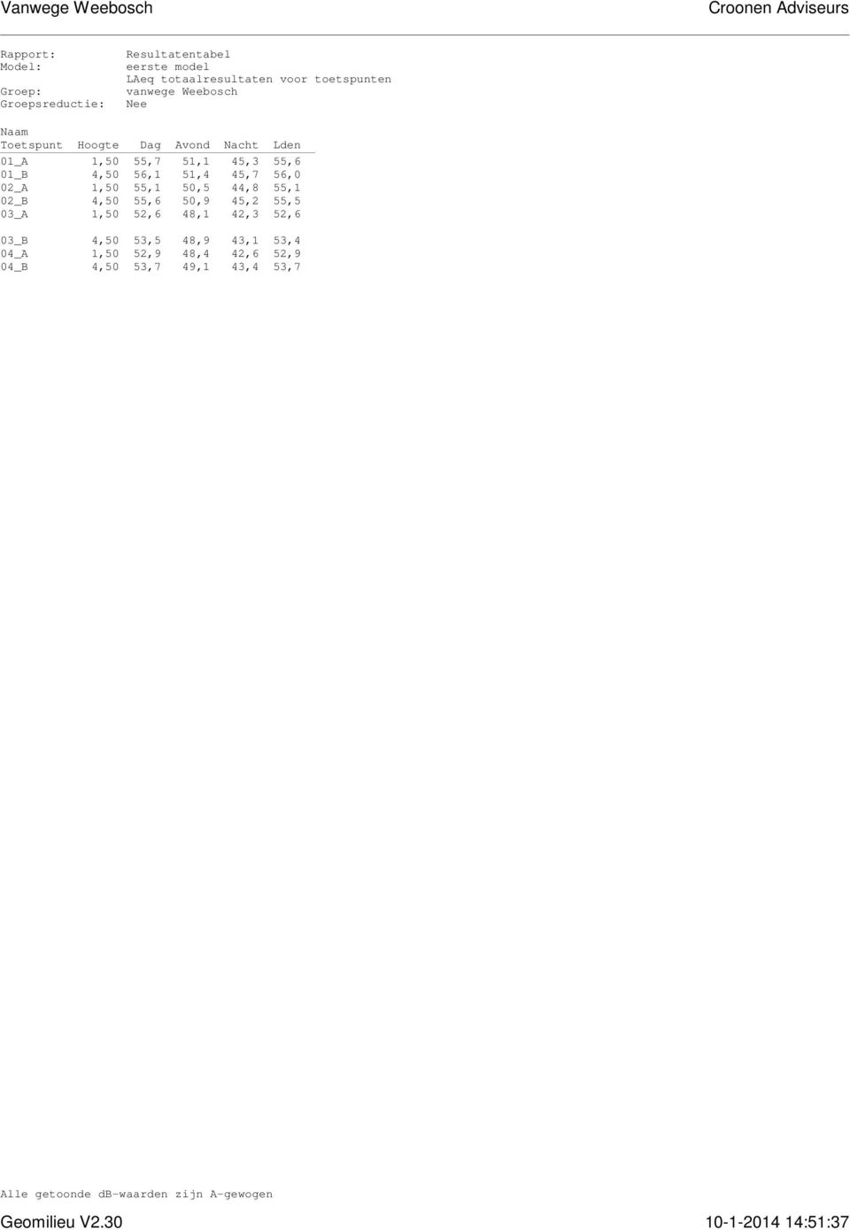 02_A 1,50 55,1 50,5 44,8 55,1 02_B 4,50 55,6 50,9 45,2 55,5 03_A 1,50 52,6 48,1 42,3 52,6 03_B 4,50 53,5 48,9 43,1 53,4 04_A