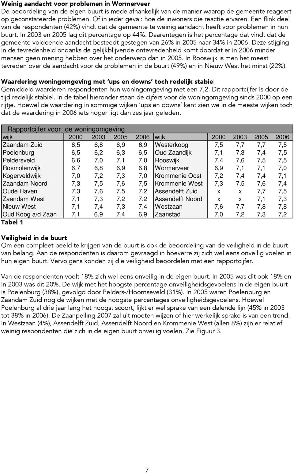 In 2003 en 2005 lag dit percentage op 44%. Daarentegen is het percentage dat vindt dat de gemeente voldoende aandacht besteedt gestegen van 26% in 2005 naar 34% in 2006.