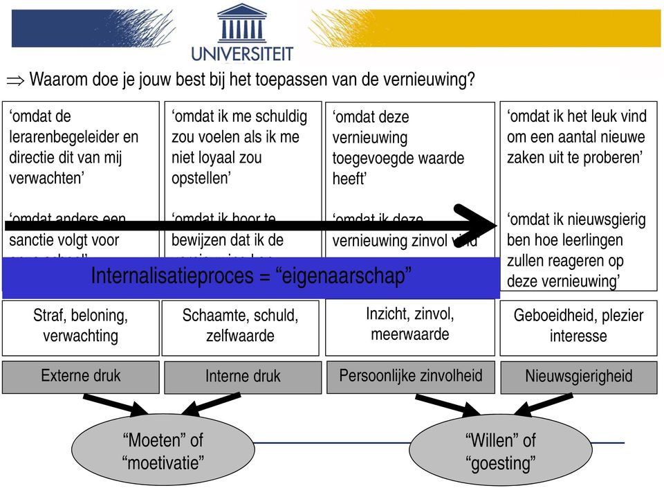 vind om een aantal nieuwe zaken uit te proberen omdat anders een sanctie volgt voor onze school omdat ik hoor te bewijzen dat ik de vernieuwing kan toepassen omdat ik deze vernieuwing zinvol vind