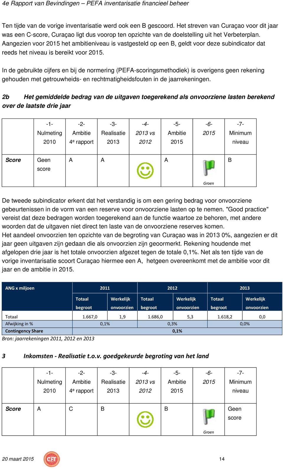 en bij de normering (PEF-scoringsmethodiek) is overigens geen rekening gehouden met getrouwheids- en rechtmatigheidsfouten in de jaarrekeningen 2b Het gemiddelde bedrag van de uitgaven toegerekend