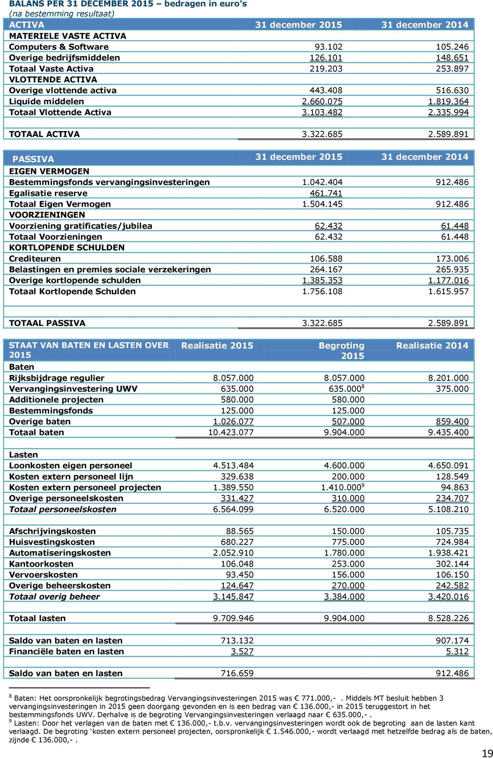 364 Totaal Vlottende Activa 3.103.482 2.335.994 TOTAAL ACTIVA 3.322.685 2.589.891 PASSIVA 31 december 2015 31 december 2014 EIGEN VERMOGEN Bestemmingsfonds vervangingsinvesteringen 1.042.404 912.