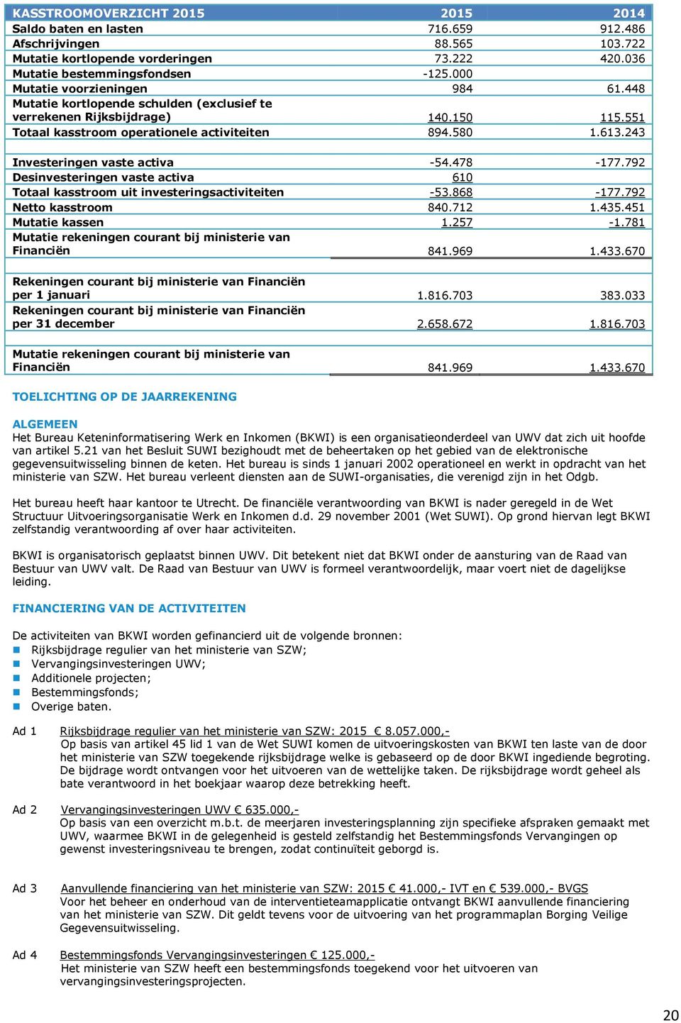 243 Investeringen vaste activa -54.478-177.792 Desinvesteringen vaste activa 610 Totaal kasstroom uit investeringsactiviteiten -53.868-177.792 Netto kasstroom 840.712 1.435.451 Mutatie kassen 1.257-1.