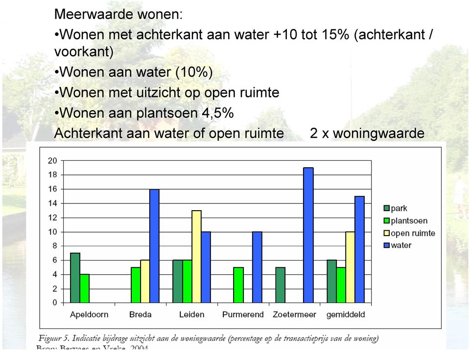 Wonen met uitzicht op open ruimte Wonen aan plantsoen