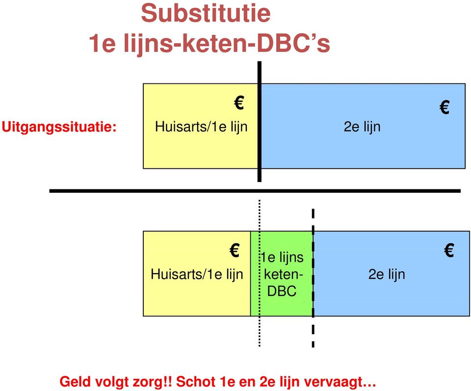 lijn Huisarts/1e lijn 1e lijns keten- DBC