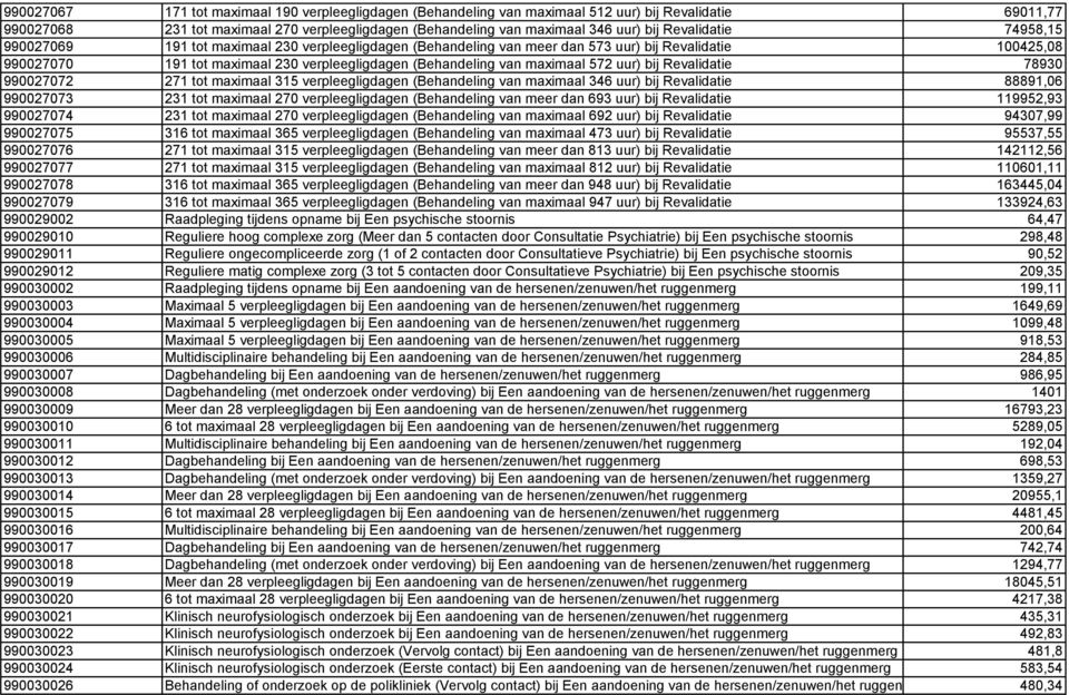 maximaal 572 uur) bij Revalidatie 78930 990027072 271 tot maximaal 315 verpleegligdagen (Behandeling van maximaal 346 uur) bij Revalidatie 88891,06 990027073 231 tot maximaal 270 verpleegligdagen