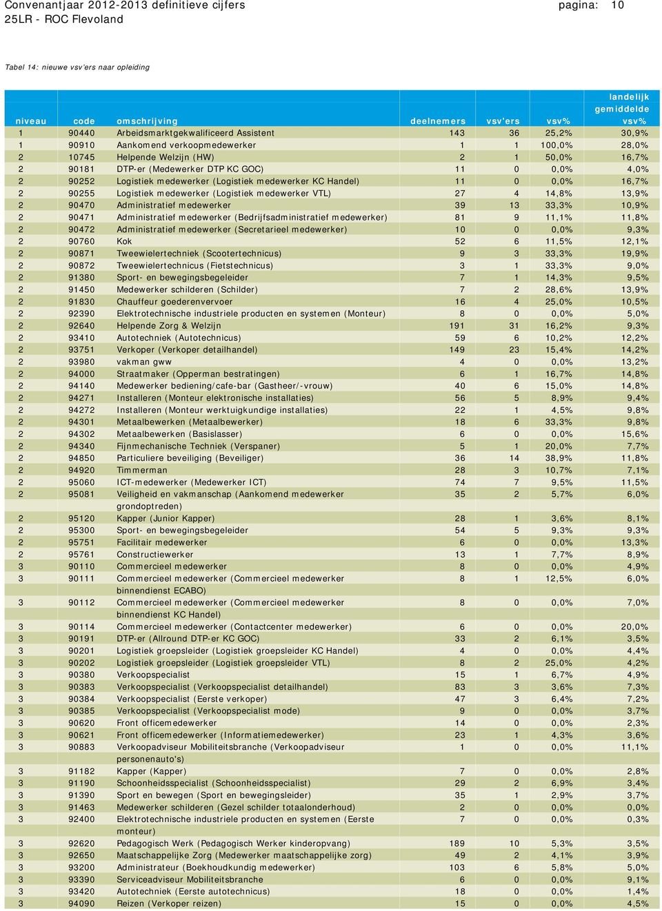 (Logistiek medewerker KC Handel) 11 0 0,0% 16,7% 2 90255 Logistiek medewerker (Logistiek medewerker VTL) 27 4 14,8% 13,9% 2 90470 Administratief medewerker 39 13 33,3% 10,9% 2 90471 Administratief