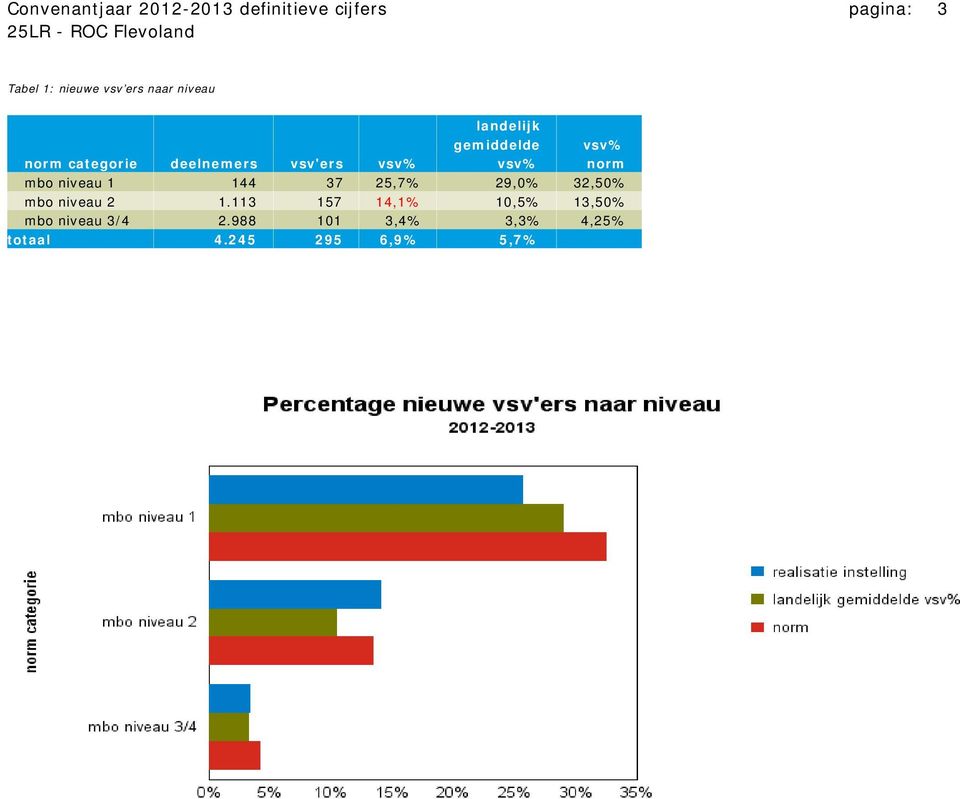 norm mbo niveau 1 144 37 25,7% 29,0% 32,50% mbo niveau 2 1.