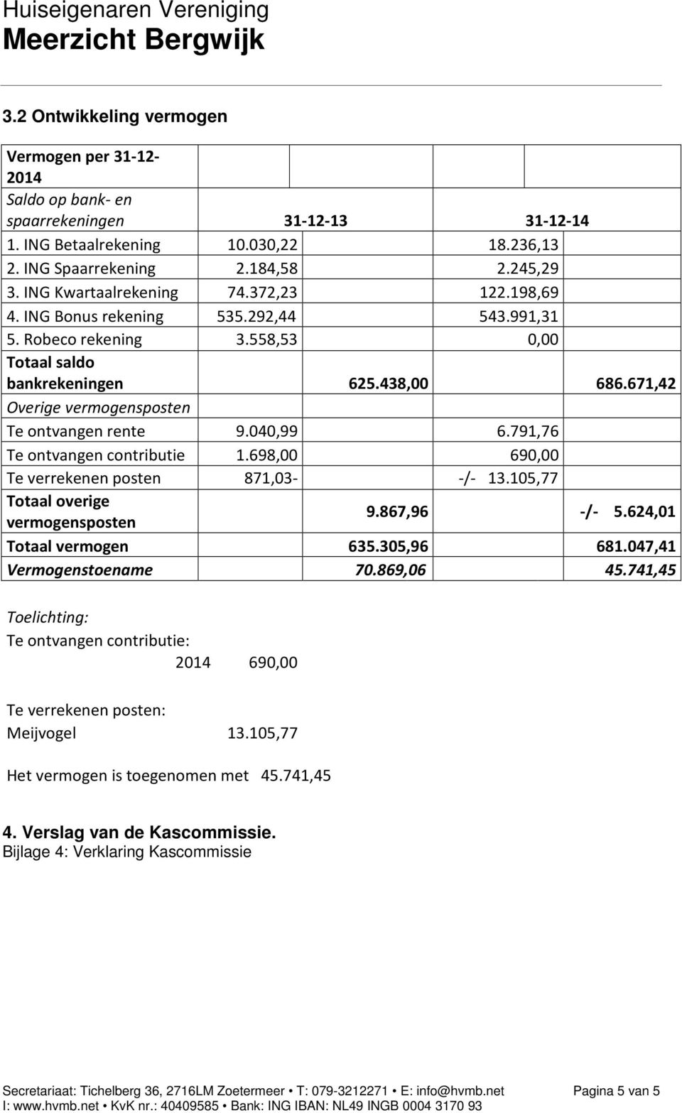 671,42 Overige vermogensposten Te ontvangen rente 9.040,99 6.791,76 Te ontvangen contributie 1.698,00 690,00 Te verrekenen posten 871,03- -/- 13.105,77 Totaal overige vermogensposten 9.867,96 -/- 5.