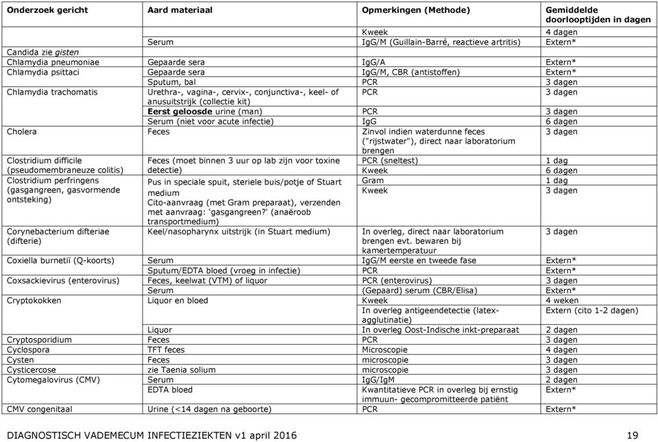 anusuitstrijk (collectie kit) Eerst geloosde urine (man) PCR Serum (niet voor acute infectie) IgG 6 dagen Cholera Feces Zinvol indien waterdunne feces ("rijstwater"), direct naar laboratorium brengen