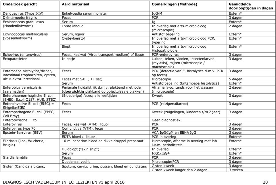 Cystevloeistof In overleg met arts-microbioloog PCR, typering Extern* Biopt In overleg met arts-microbioloog Extern* Histopathologie Echovirus (enterovirus) Feces, keelwat (Virus transport medium) of