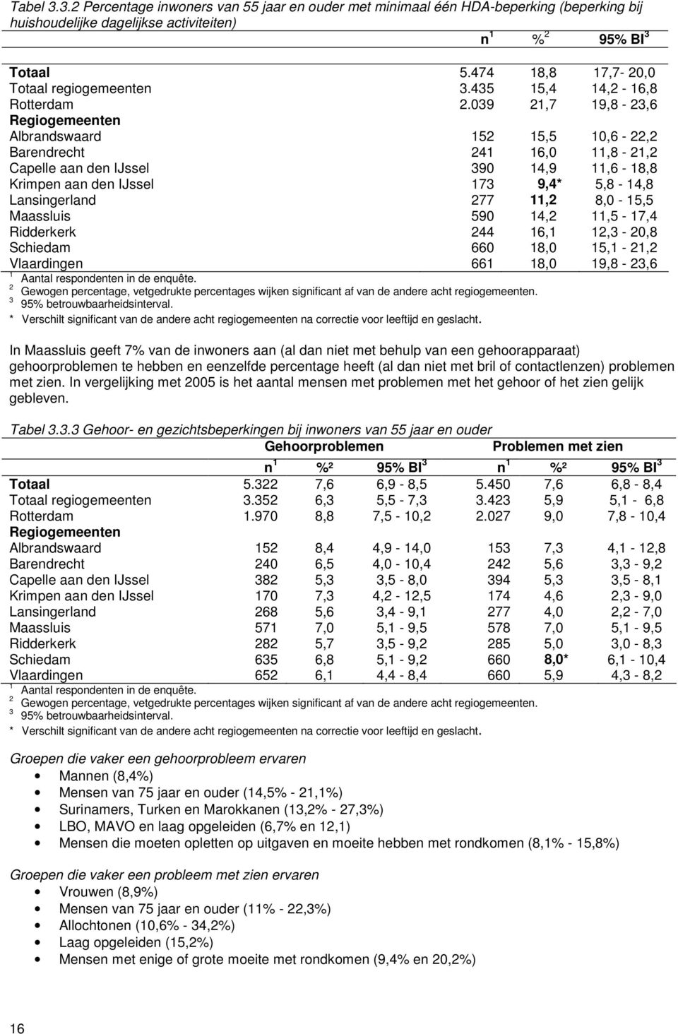 09,7 9,8 -,6 Albrandswaard 5 5,5 0,6 -, Barendrecht 4 6,0,8 -, Capelle aan den IJssel 90 4,9,6-8,8 Krimpen aan den IJssel 7 9,4* 5,8-4,8 Lansingerland 77, 8,0-5,5 Maassluis 590 4,,5-7,4 Ridderkerk 44