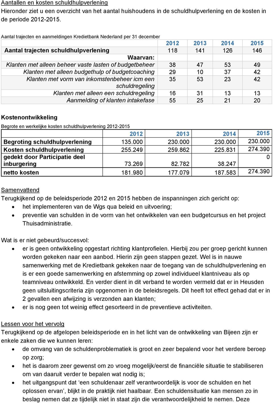 budgetbeheer 38 47 53 49 Klanten met alleen budgethulp of budgetcoaching 29 10 37 42 Klanten met vorm van inkomstenbeheer icm een 35 53 23 42 schuldregeling Klanten met alleen een schuldregeling 16