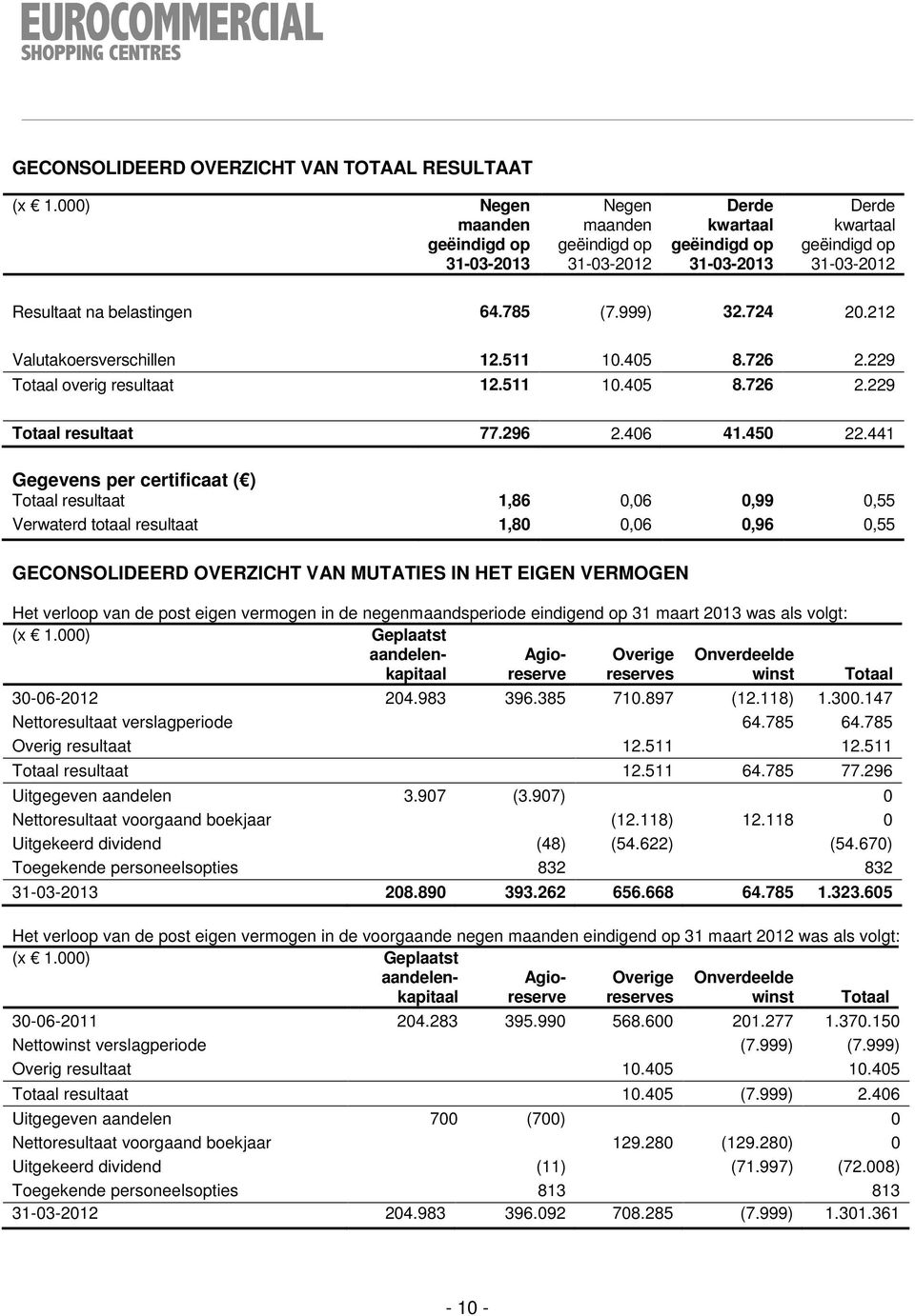 441 Gegevens per certificaat ( ) Totaal resultaat 1,86 0,06 0,99 0,55 Verwaterd totaal resultaat 1,80 0,06 0,96 0,55 GECONSOLIDEERD OVERZICHT VAN MUTATIES IN HET EIGEN VERMOGEN Het verloop van de