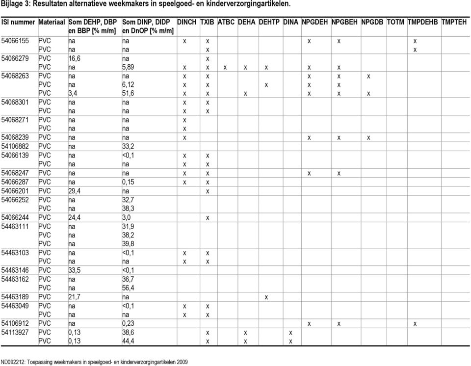 54068263 x x x PVC na 6,12 x x x x x PVC 3,4 51,6 x x x x x x 54068301 54068271 PVC na na x PVC na na x 54068239 x x 54106882 PVC na 33,2 54066139 PVC na <0,1 x x 54068247 x x 54066287 PVC na 0,15 x