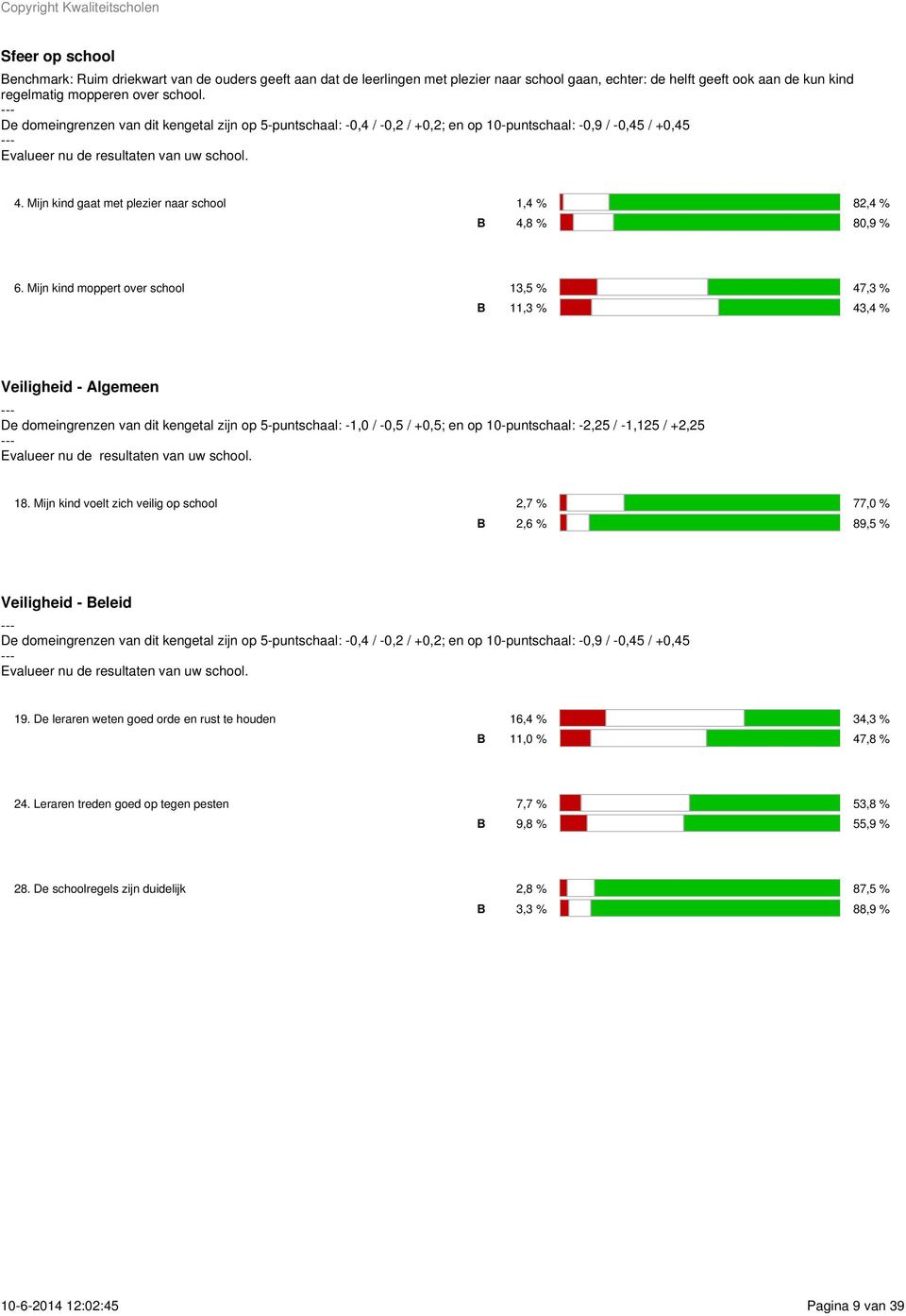 Mijn kind moppert over school 13,5 % 47,3 % 11,3 % 43,4 % Veiligheid - Algemeen De domeingrenzen van dit kengetal zijn op 5-puntschaal: -1,0 / -0,5 / +0,5; en op 10-puntschaal: -2,25 / -1,125 / +2,25