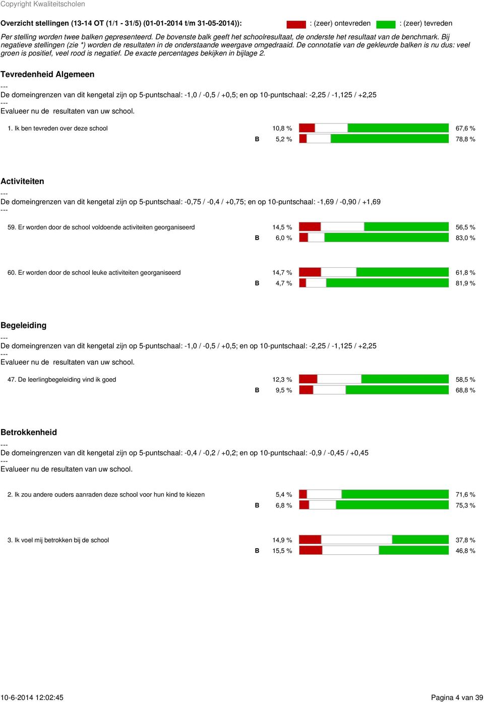 ij negatieve stellingen (zie *) worden de resultaten in de onderstaande weergave omgedraaid. De connotatie van de gekleurde balken is nu dus: veel groen is positief, veel rood is negatief.