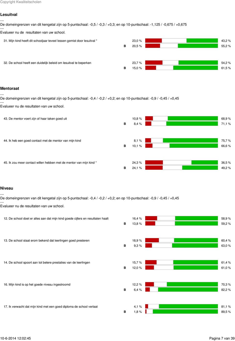 De school heeft een duidelijk beleid om lesuitval te beperken 23,7 % 54,2 % 15,0 % 61,5 % Mentoraat De domeingrenzen van dit kengetal zijn op 5-puntschaal: -0,4 / -0,2 / +0,2; en op 10-puntschaal: