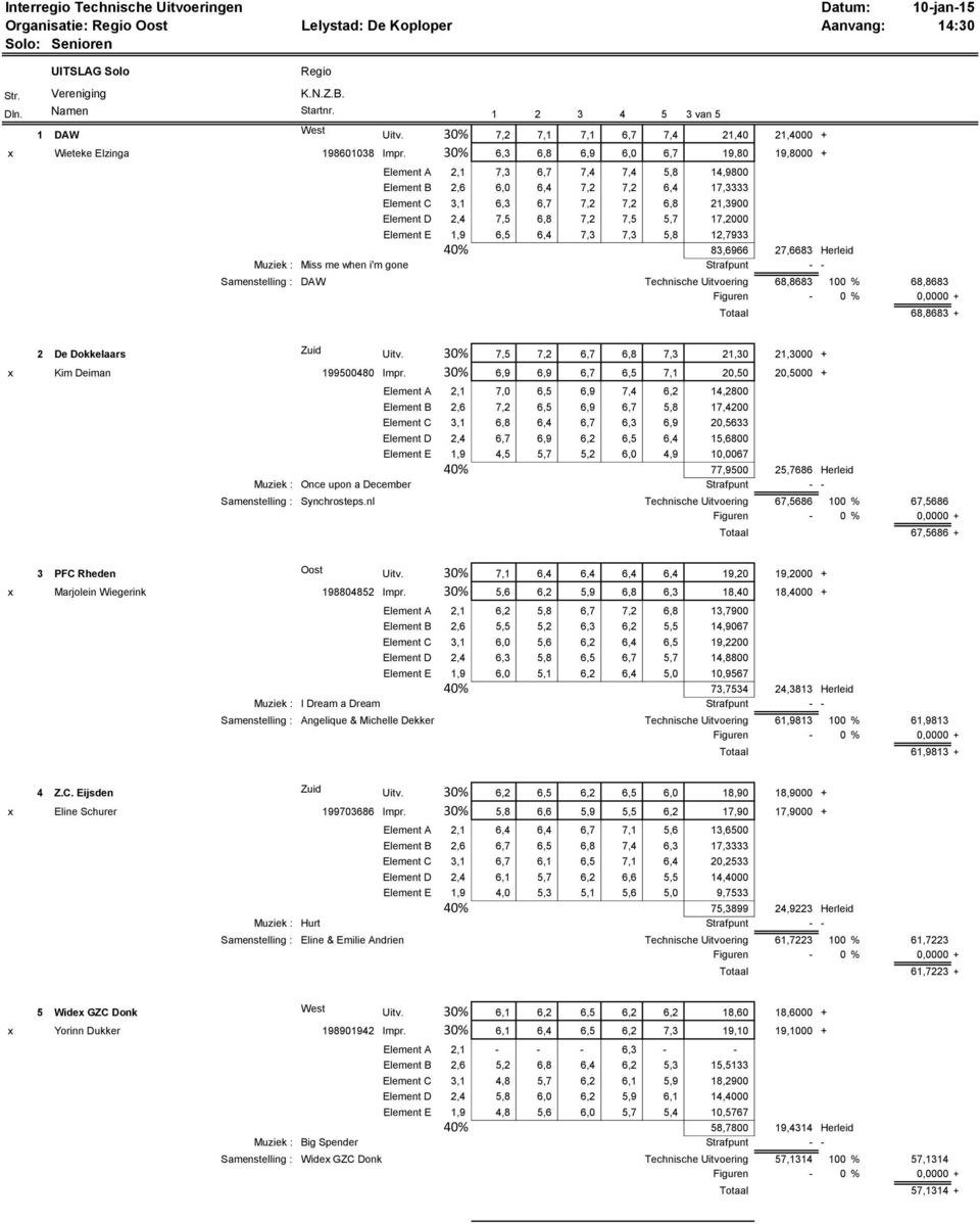 30% 6,3 6,8 6,9 6,0 6,7 19,80 19,8000 + Element A 2,1 7,3 6,7 7,4 7,4 5,8 14,9800 Element B 2,6 6,0 6,4 7,2 7,2 6,4 17,3333 Element C 3,1 6,3 6,7 7,2 7,2 6,8 21,3900 Element D 2,4 7,5 6,8 7,2 7,5 5,7