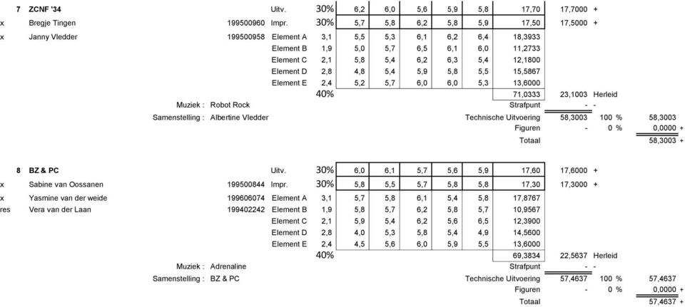 D 2,8 4,8 5,4 5,9 5,8 5,5 15,5867 Element E 2,4 5,2 5,7 6,0 6,0 5,3 13,6000 40% 71,0333 23,1003 Herleid Muziek : Robot Rock Strafpunt - - Samenstelling : Albertine Vledder Technische Uitvoering