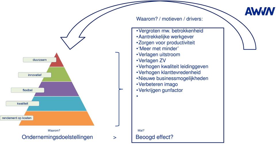 Verlagen uitstroom Verlagen ZV Verhogen kwaliteit leidinggeven Verhogen