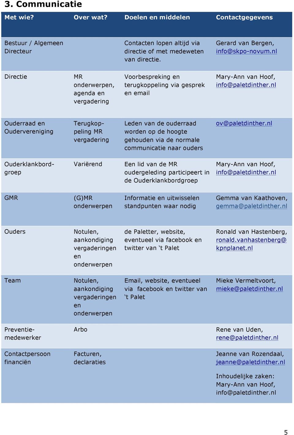 nl Ouderraad en Oudervereniging Terugkoppeling MR vergadering Leden van de ouderraad worden op de hoogte gehouden via de normale communicatie naar ouders ov@paletdinther.