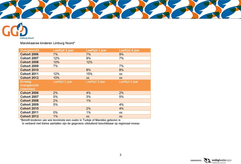 Cohort 2006 2 4 2 Cohort 2007 5 3 5 Cohort 2008 2 1 Cohort 2009 5 4 Cohort 2010 2 4 Cohort 2011 0 1 xx Cohort 2012 1 xx xx *Betreft kinderen van