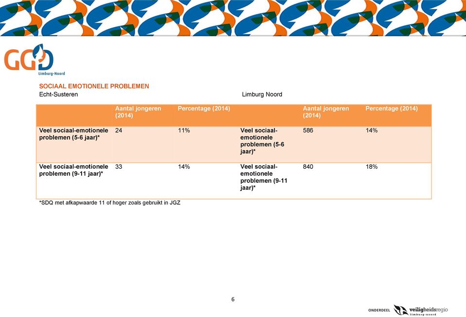 problemen (9-11 jaar)* 24 11 Veel sociaalemotionele problemen (5-6 jaar)* 33 14 Veel