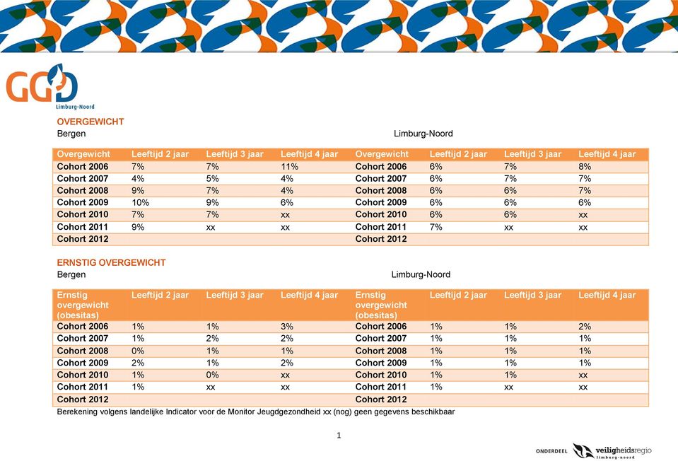 ERNSTIG OVERGEWICHT Limburg-Noord Ernstig overgewicht (obesitas) Leeftijd 2 jaar Leeftijd 3 jaar Leeftijd 4 jaar Ernstig overgewicht (obesitas) 1 Leeftijd 2 jaar Leeftijd 3 jaar Leeftijd 4 jaar