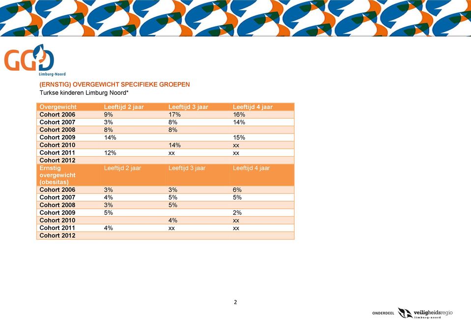 Cohort 2011 12 xx xx Cohort 2012 Ernstig Leeftijd 2 jaar Leeftijd 3 jaar Leeftijd 4 jaar overgewicht