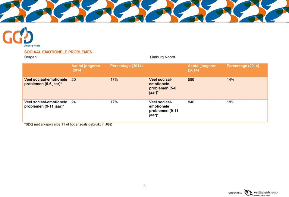 problemen (9-11 jaar)* 20 17 Veel sociaalemotionele problemen (5-6 jaar)* 24 17 Veel