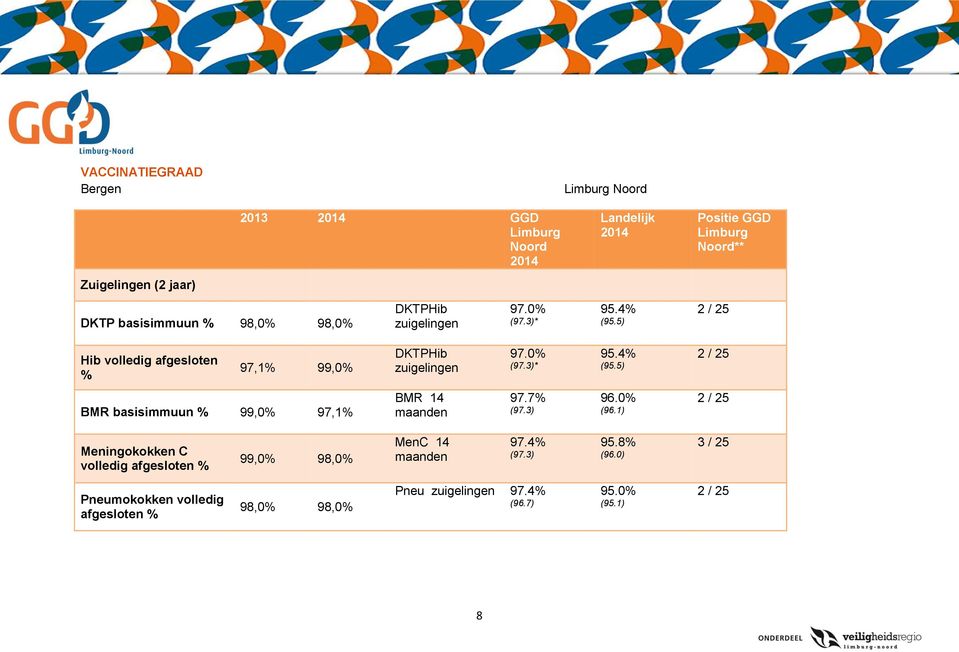 7 (97.3) 96.0 (96.1) 2 / 25 Meningokokken C volledig afgesloten 99,0 98,0 MenC 14 97.4 (97.3) 95.8 (96.