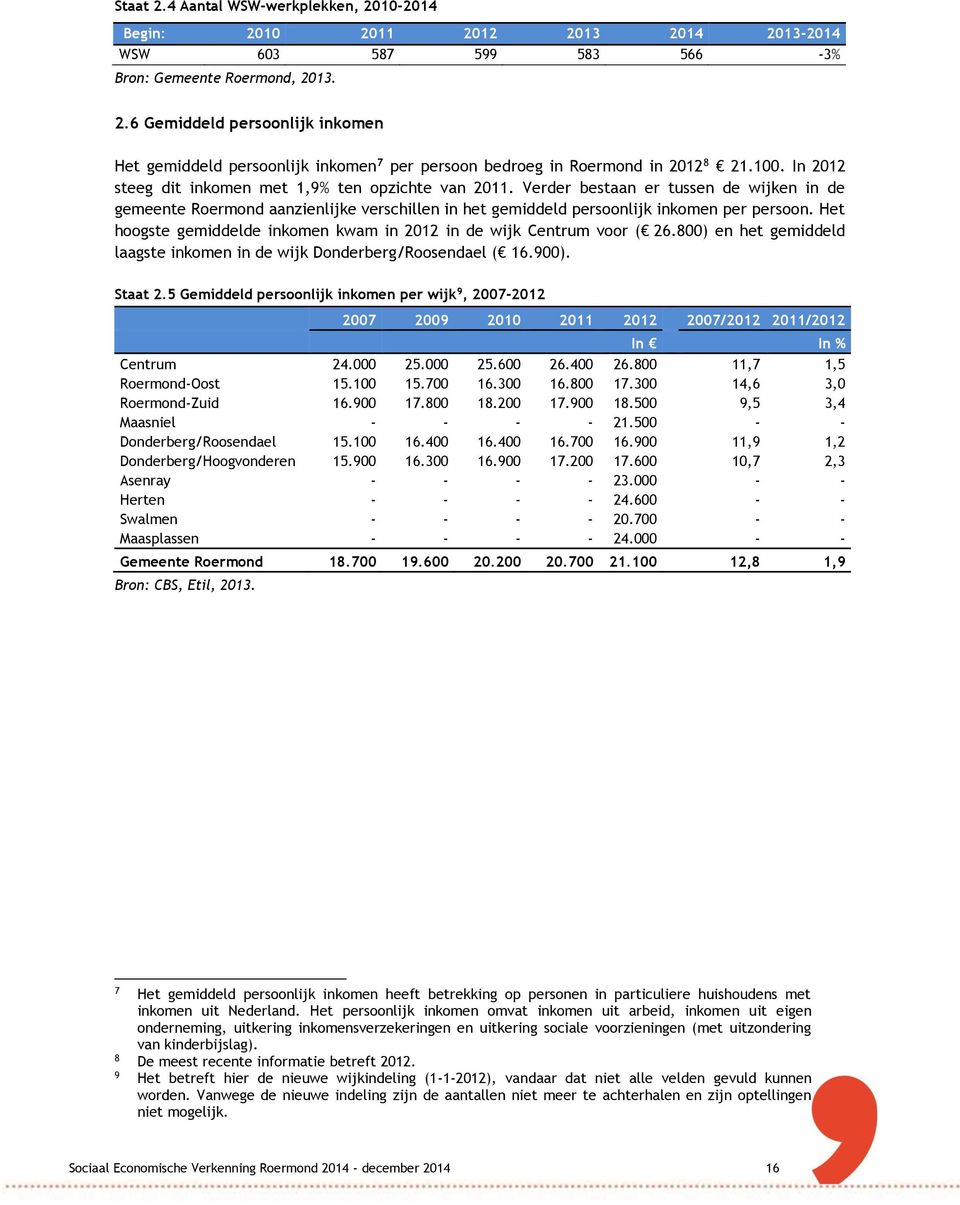 Het hoogste gemiddelde inkomen kwam in 2012 in de wijk Centrum voor ( 26.800) en het gemiddeld laagste inkomen in de wijk Donderberg/Roosendael ( 16.900). Staat 2.