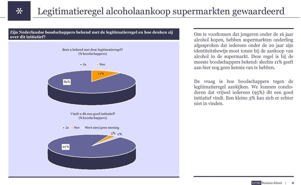 bij de aankoop van alcohol in de supermarkt. Deze regel is bij de meeste boodschappers bekend: slechts 11% geeft aan hier nog geen kennis van te hebben.