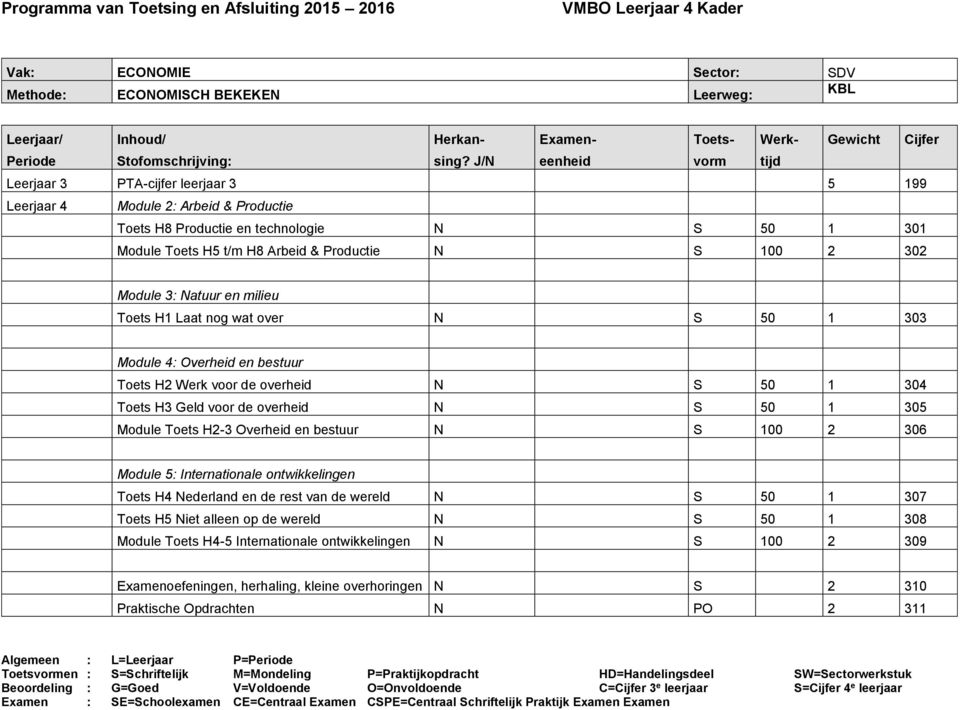 302 Module 3: Natuur en milieu Toets H1 Laat nog wat over N S 50 1 303 Module 4: Overheid en bestuur Toets H2 Werk voor de overheid N S 50 1 304 Toets H3 Geld voor de overheid N S 50 1 305 Module