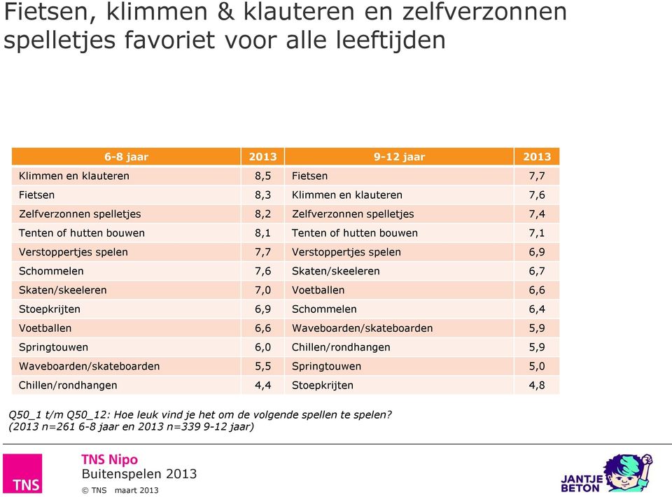 Ten opzichte van 2011 geven kinderen in 2013 van 6 t/m 8 jaar (8 versus 8,5) en kinderen van 9 t/m 12 jaar (7,0 versus 7,6) significant vaker aan dat ze het leuk vinden om te klimmen en klauteren.