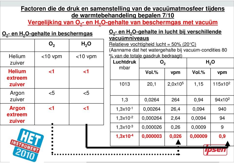 vacuümniveaus Relatieve vochtigheid lucht = 50% (20 C) (Aanname dat het watergehalte bij vacuüm-condities 80 % van de totale gasdruk bedraagt) Luchtdruk O 2 H 2 O mbar Vol.% vpm Vol.