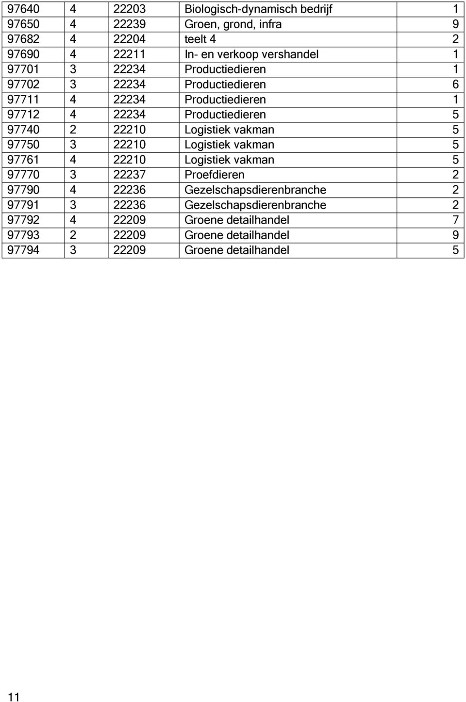 Logistiek vakman 5 97750 0 Logistiek vakman 5 9776 4 0 Logistiek vakman 5 97770 7 Proefdieren 97790 4 6