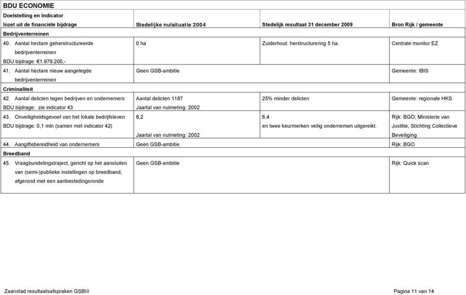 Aantal hectare nieuw aangelegde Geen GSB-ambitie IBIS bedrijventerreinen Criminaliteit 42.
