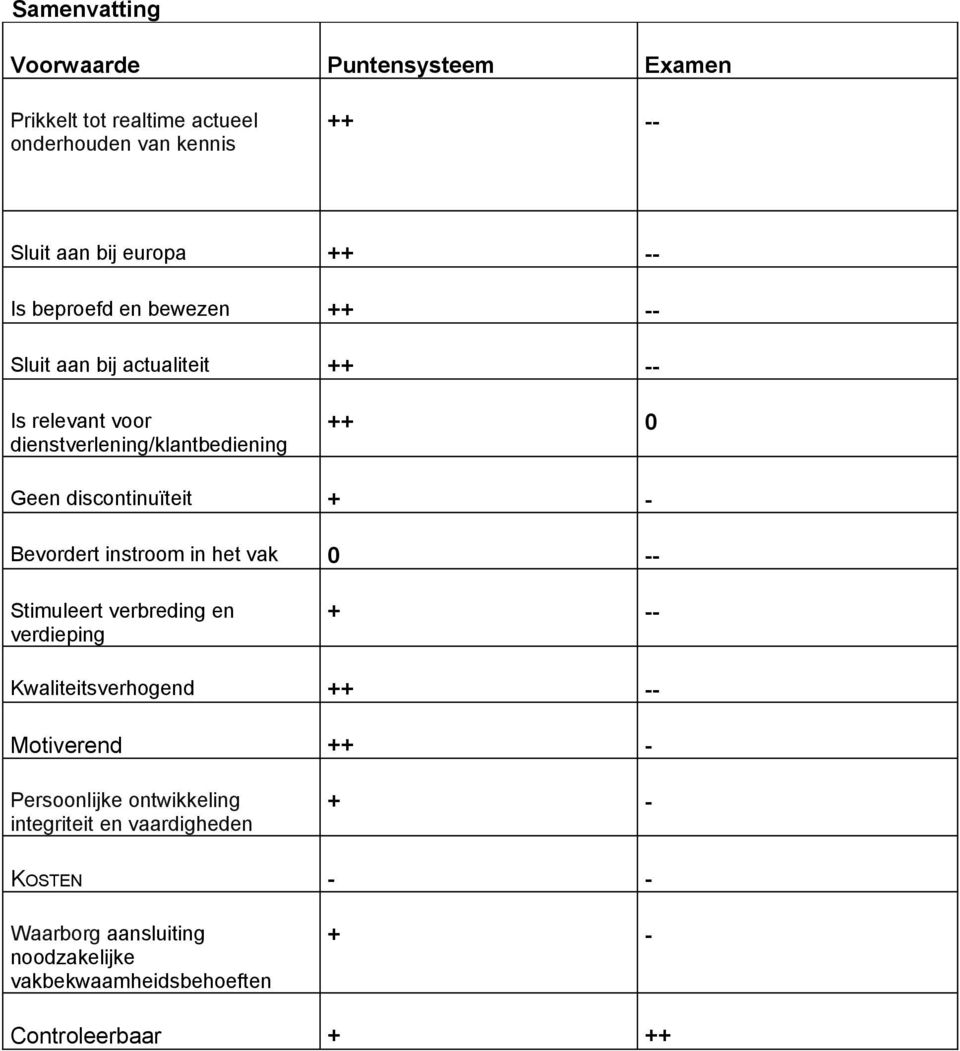 - Bevordert instroom in het vak 0 -- Stimuleert verbreding en verdieping + -- Kwaliteitsverhogend ++ -- Motiverend ++ - Persoonlijke