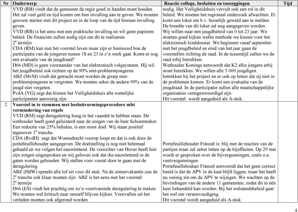 De financiën zullen nodig zijn om dit te realiseren. CDA (RM) kan met het voorstel leven maar zijn er benieuwd hoe de participatie van de jongeren tussen 18 en 23 in z n werk gaat.