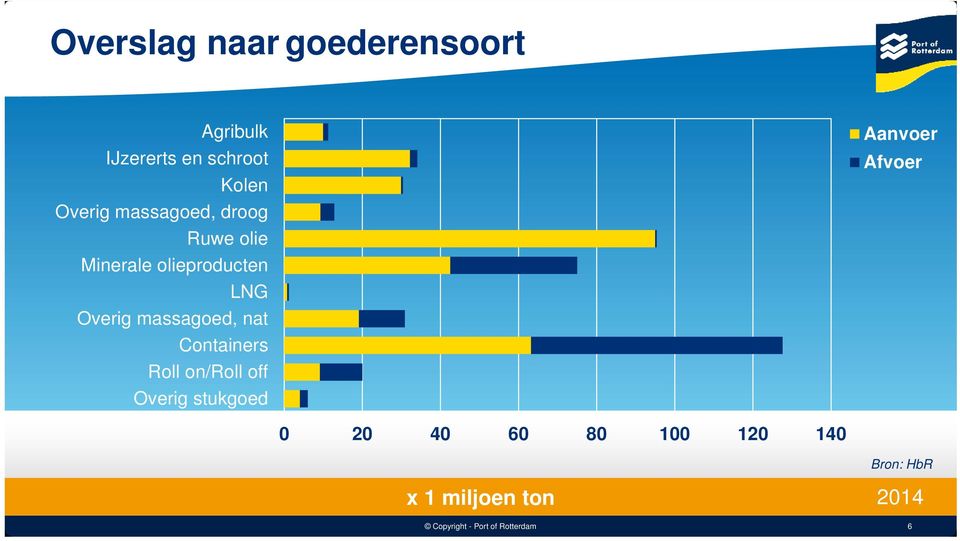 Overig massagoed, nat Containers Roll on/roll off Overig stukgoed