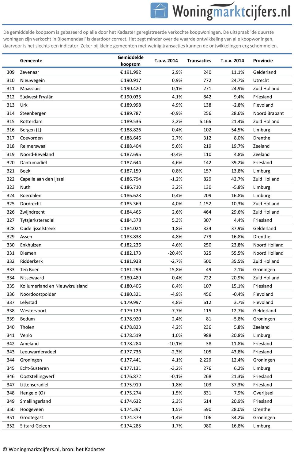 787-0,9% 256 28,6% Noord Brabant 315 Rotterdam 189.536 2,2% 6.166 21,4% Zuid Holland 316 Bergen (L) 188.826 0,4% 102 54,5% Limburg 317 Coevorden 188.646 2,7% 312 8,0% Drenthe 318 Reimerswaal 188.