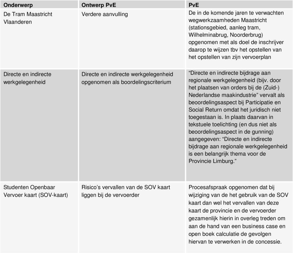 Directe en indirecte bijdrage aan regionale werkgelegenheid (bijv.