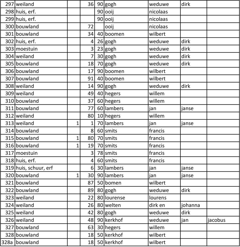 weiland 14 90 gogh weduwe dirk 309 weiland 49 40 hegers willem 310 bouwland 37 60 hegers willem 311 bouwland 77 60 lambers jan janse 312 weiland 80 10 hegers willem 313 weiland 1 1 70 lambers jan