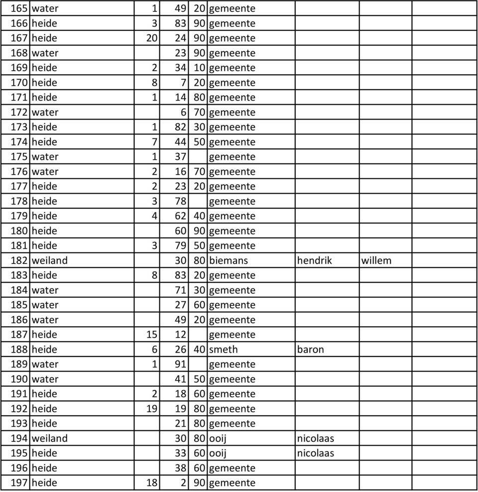 heide 60 90 gemeente 181 heide 3 79 50 gemeente 182 weiland 30 80 biemans hendrik willem 183 heide 8 83 20 gemeente 184 water 71 30 gemeente 185 water 27 60 gemeente 186 water 49 20 gemeente 187