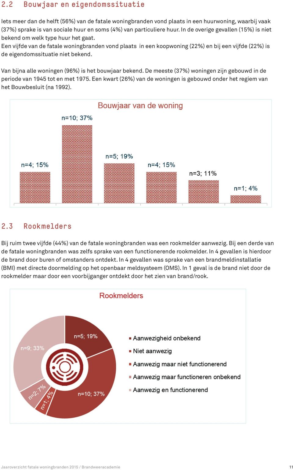 Een vijfde van de fatale woningbranden vond plaats in een koopwoning (22%) en bij een vijfde (22%) is de eigendomssituatie niet bekend. Van bijna alle woningen (96%) is het bouwjaar bekend.