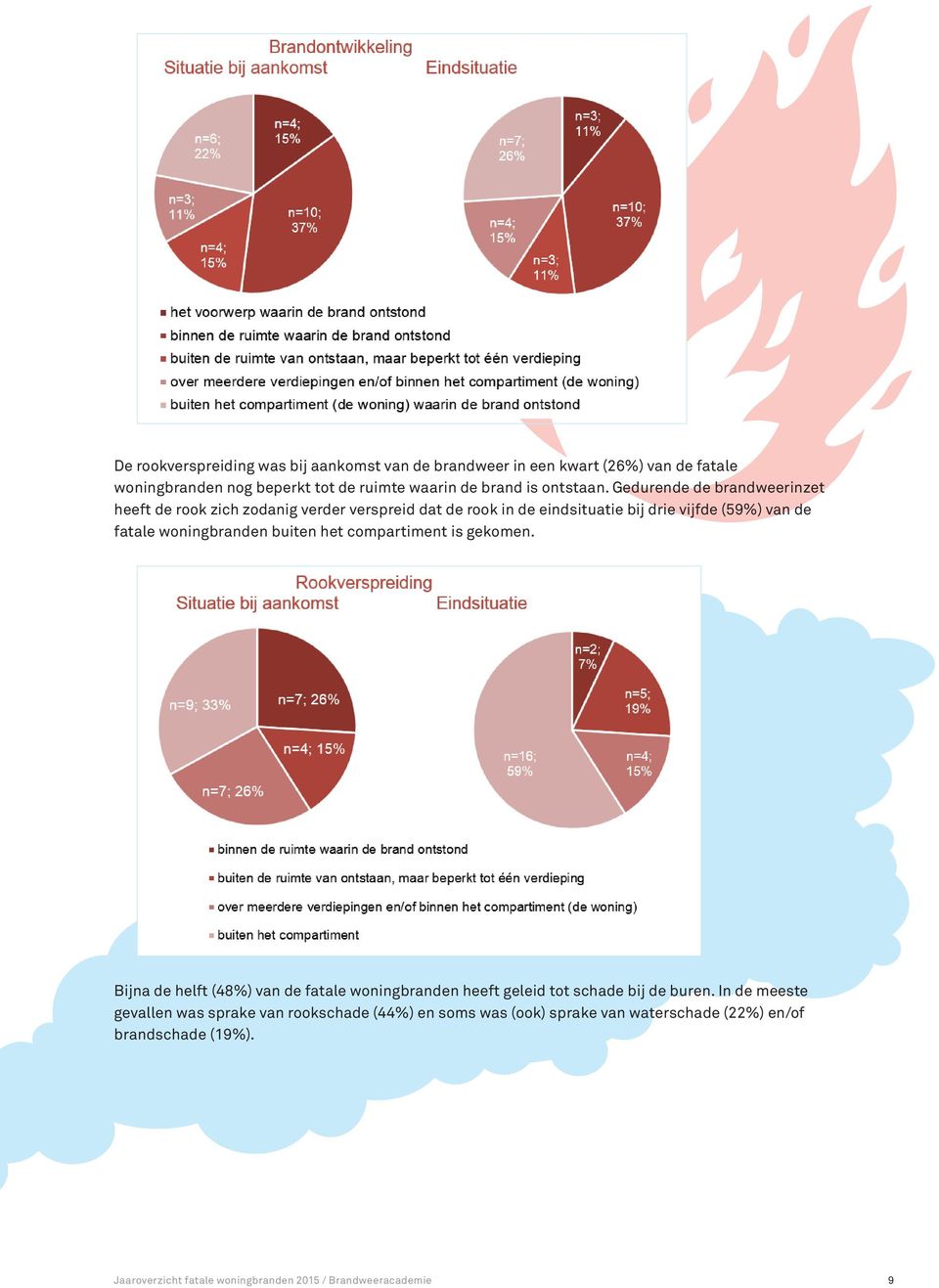 buiten het compartiment is gekomen. Bijna de helft (48%) van de fatale woningbranden heeft geleid tot schade bij de buren.